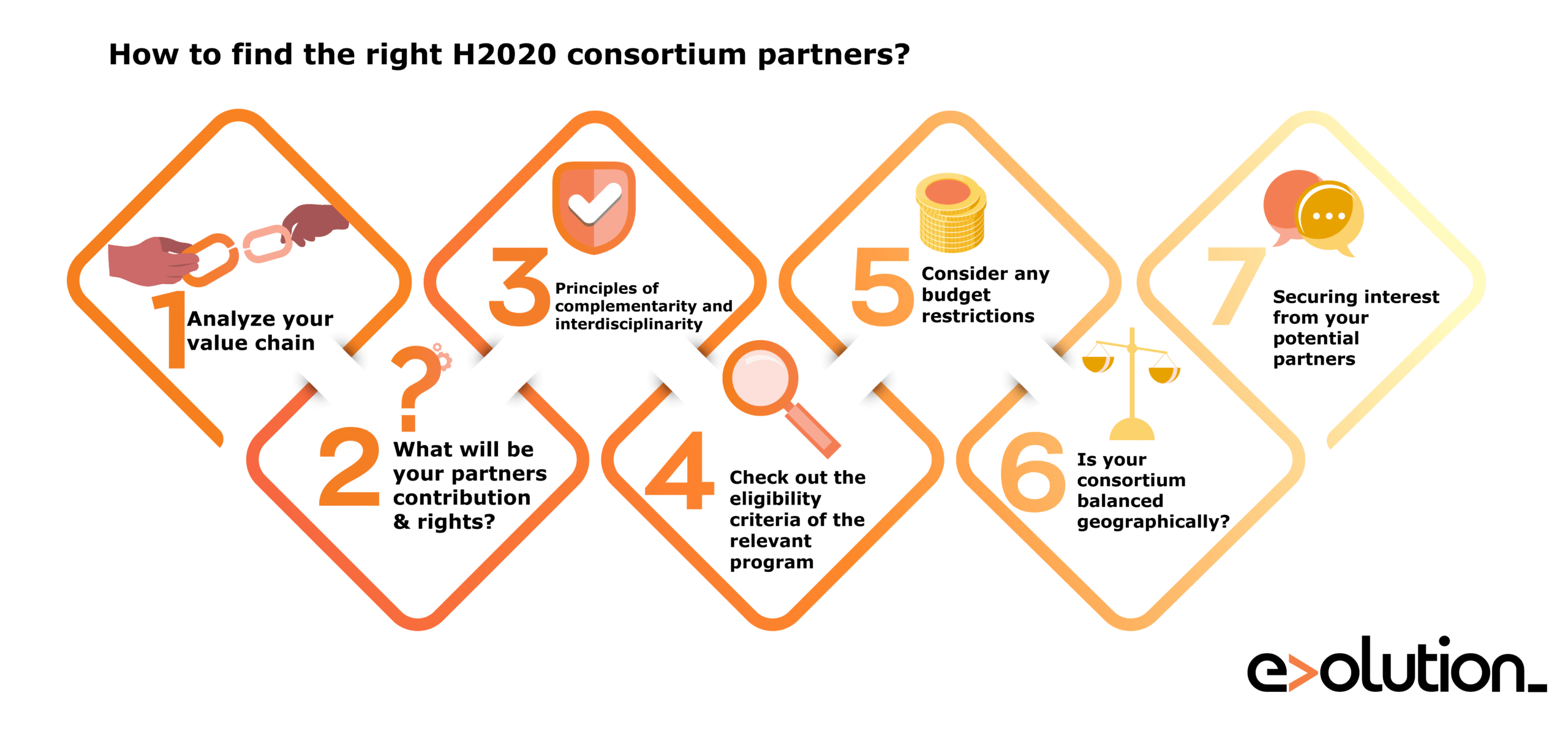 find right partners h2020 – Evolution Europe