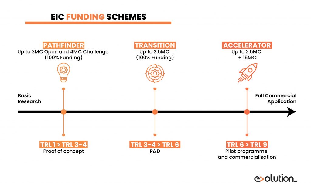 EIC Funding schemes-01 – Evolution Europe