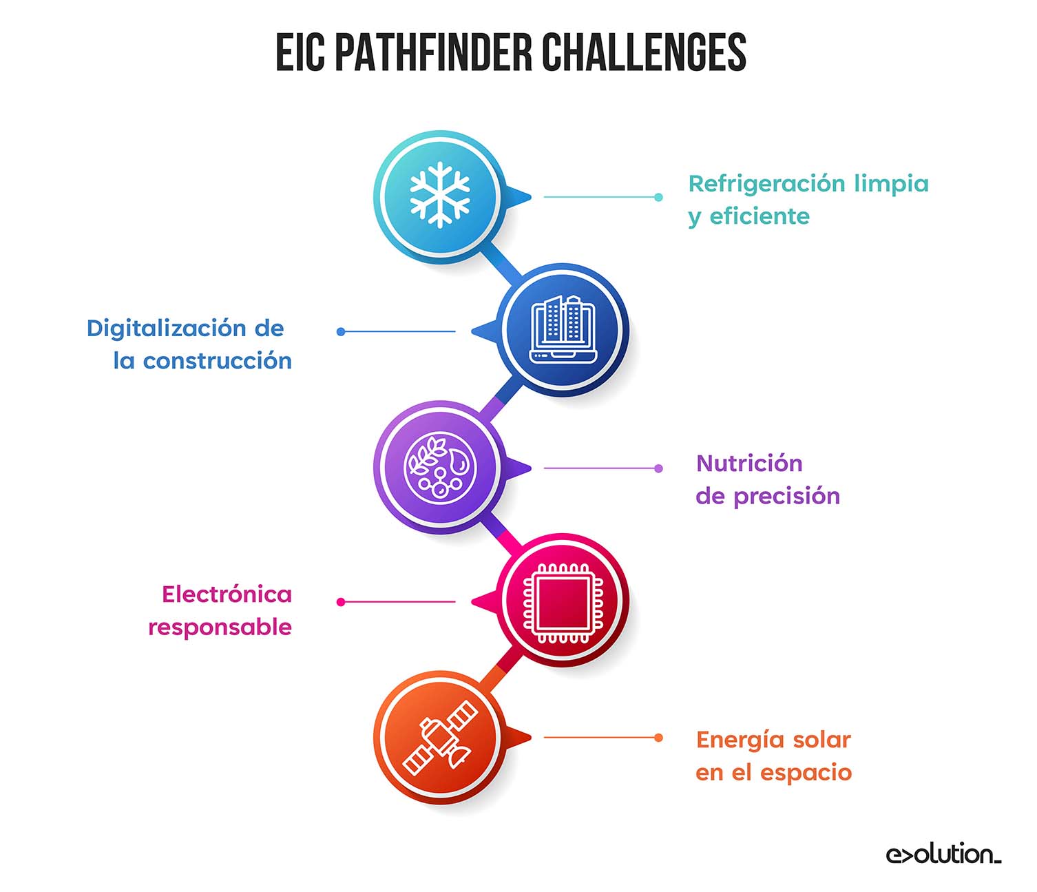 EIC Pathfinder 2023 la financiación europea para tecnologías e