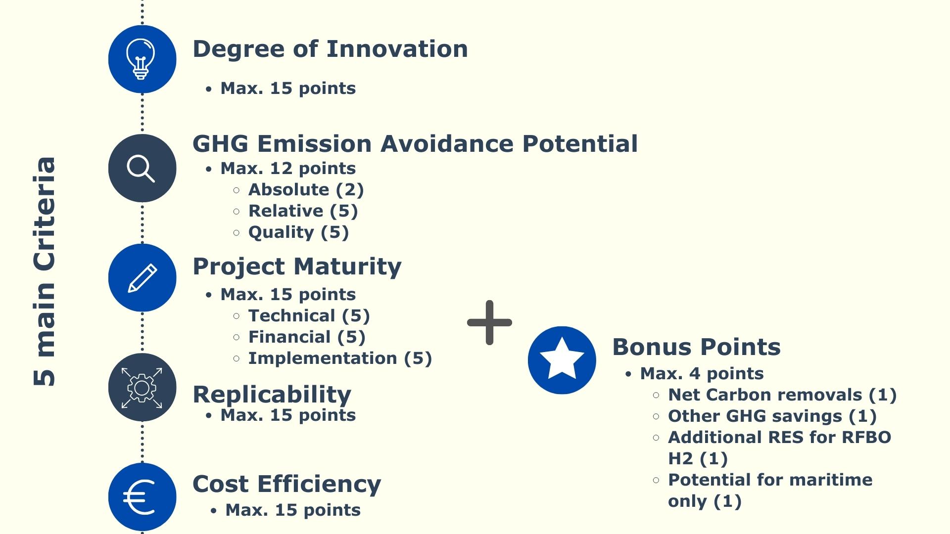 Innovation Fund Evaluation Criteria and points
