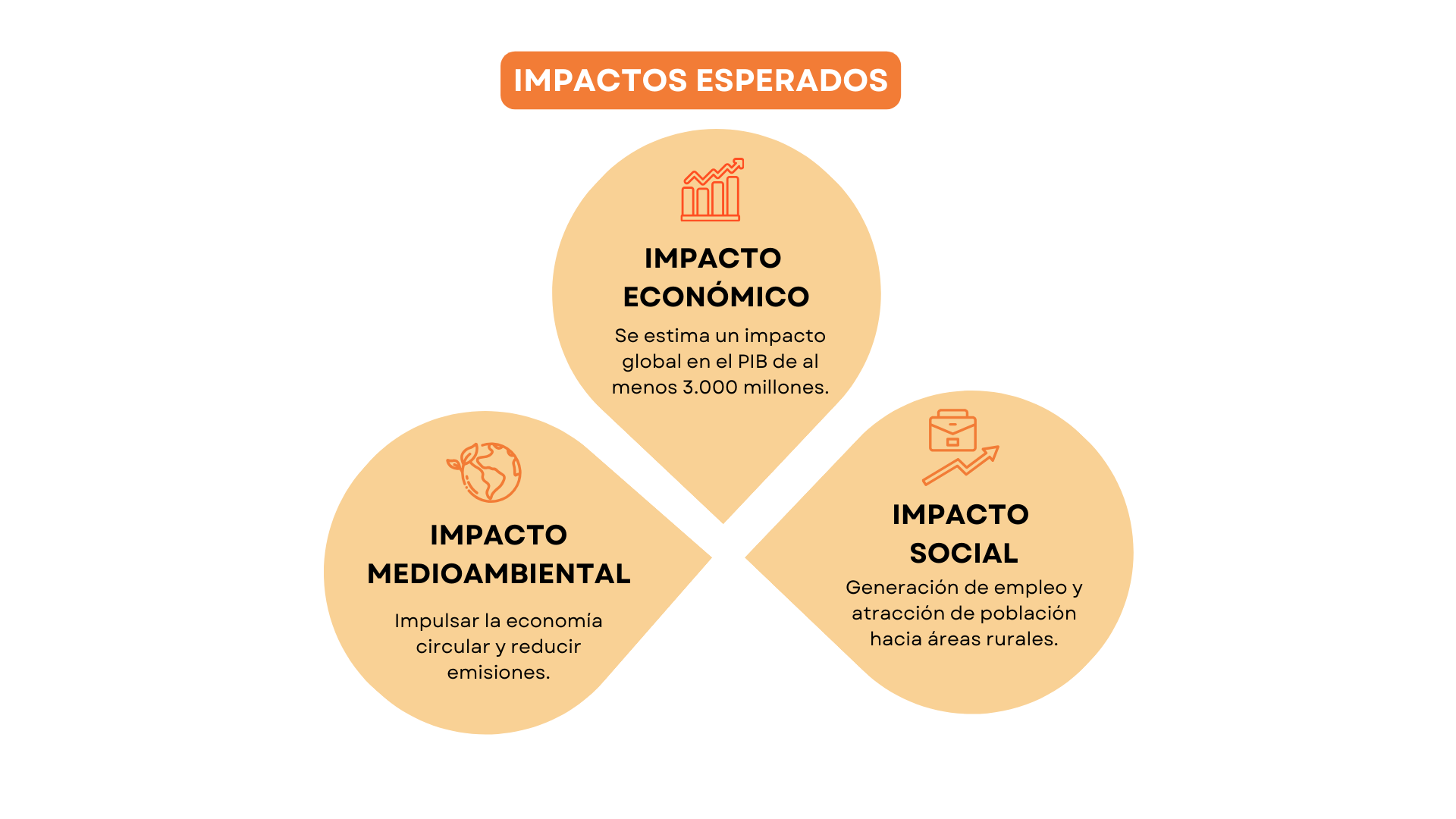 Impacto esperado del PERTE Agroalimentario: Impacto Economico, Social y Medioambiental en España.