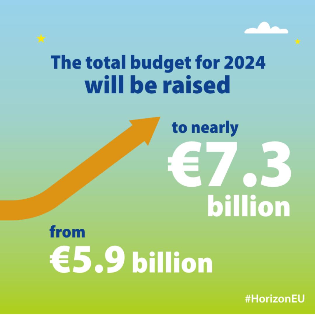 Horizon Europe Work Programme 2023-2024 amendment - Budget increase to 7.3 Billion