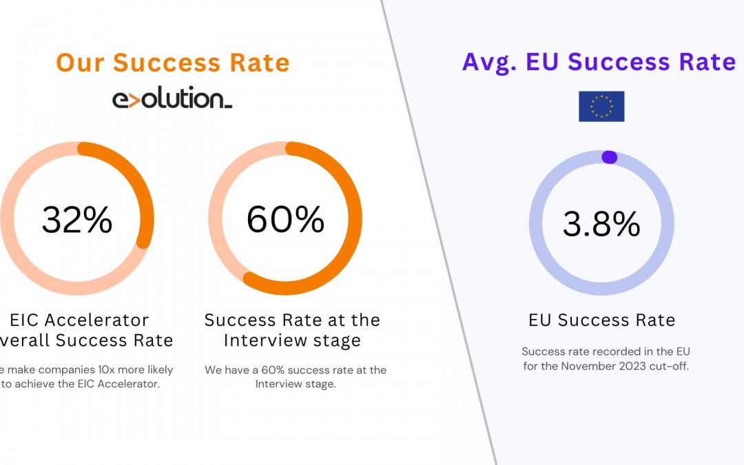 EIC Accelerator Results: Our Success Rate