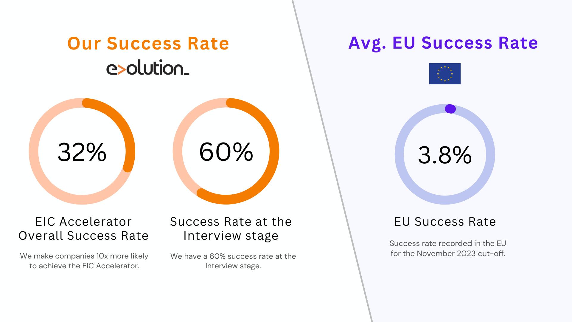 Evolution Europe's Success Rte for the EIC Accelerator programme vs Average EU Success Rate