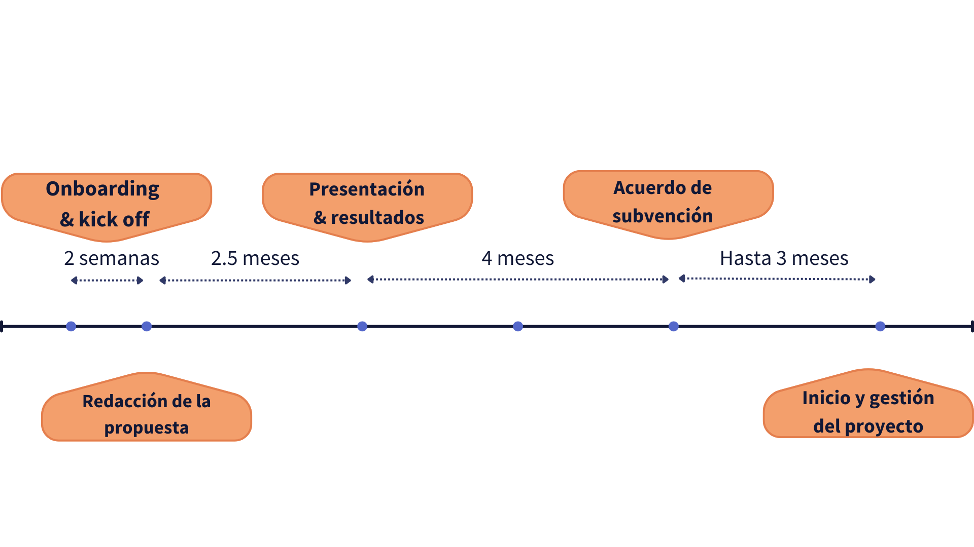 Flujo de trabajo de gestión de proyectos – Evolution Europe