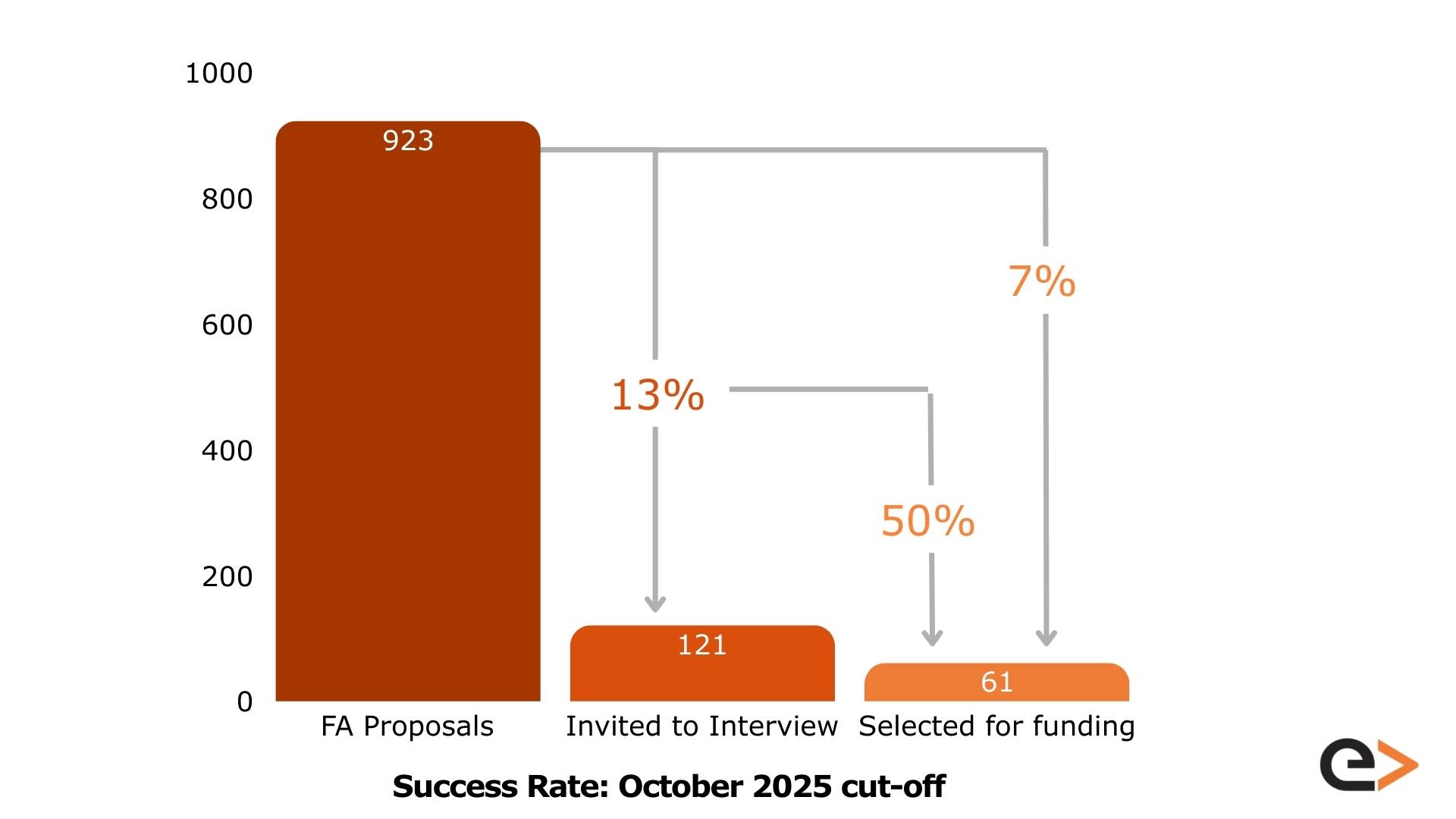 EIC Accelerator Success Rate: October 2025 cut-off