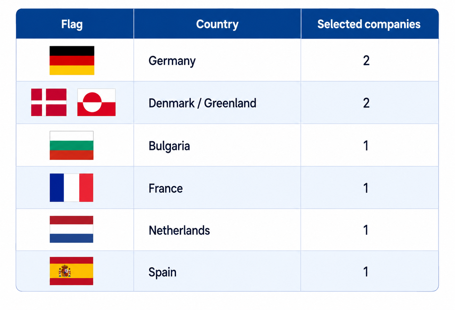 What countries were selected-EIC StepSCALEup