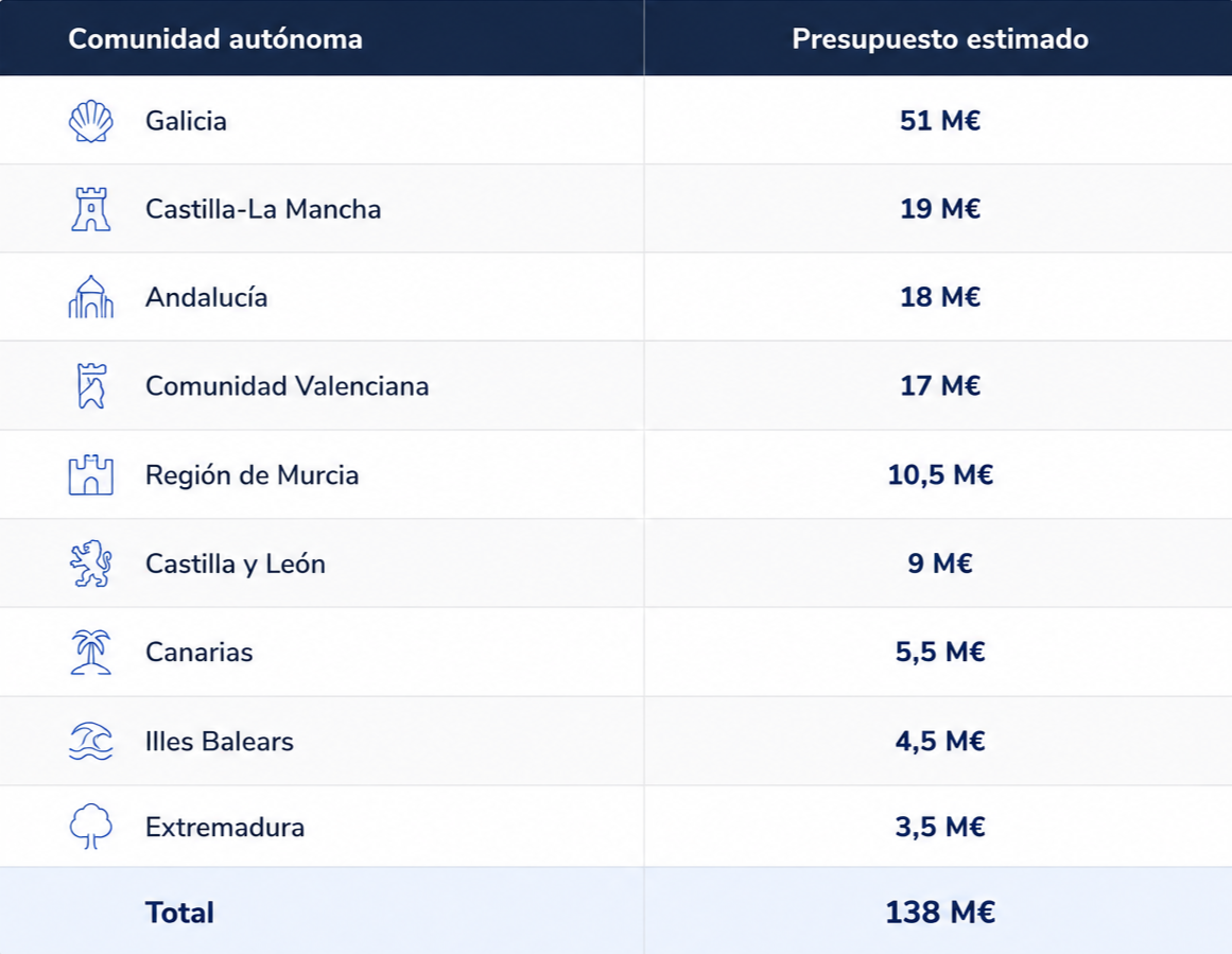 INTERCONNECTA STEP BLOG TABLE – Presupuesto por comunidad autonoma (1)