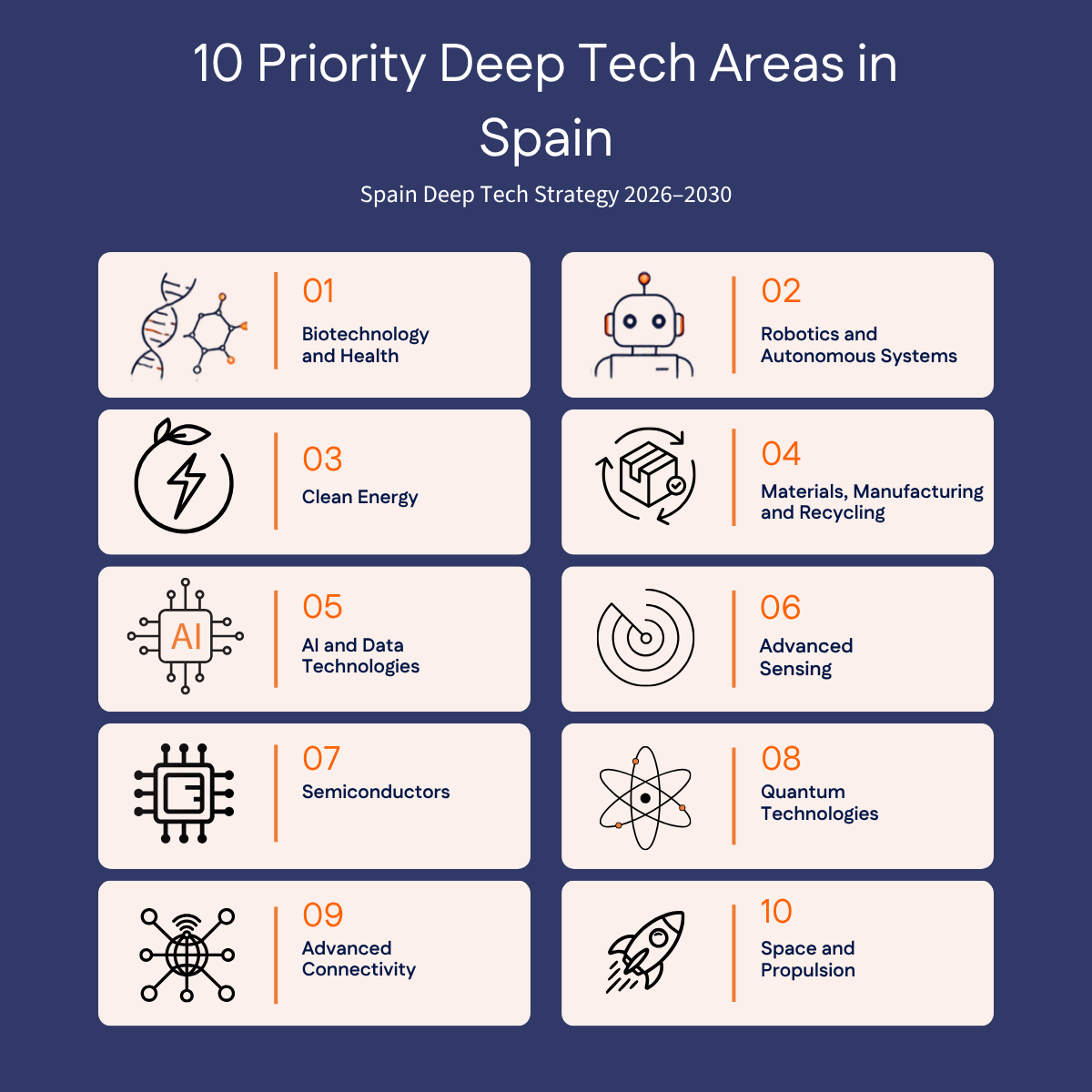 Spain Deep Tech Strategy 2026–2030: technologies, investment and funding for companies – 10 Deep tech areas