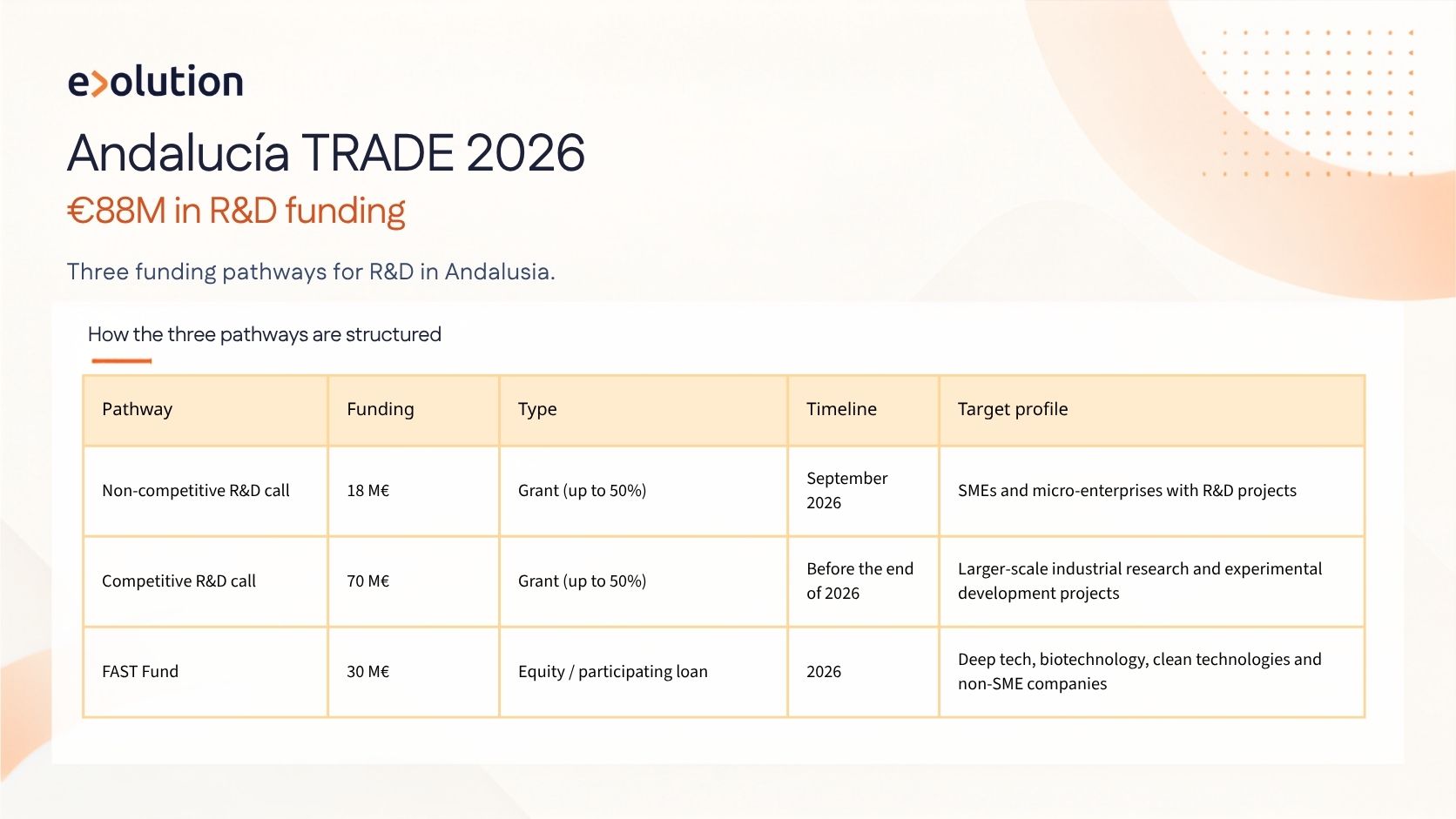 Andalucía TRADE 2026: €88M in R&D Funding