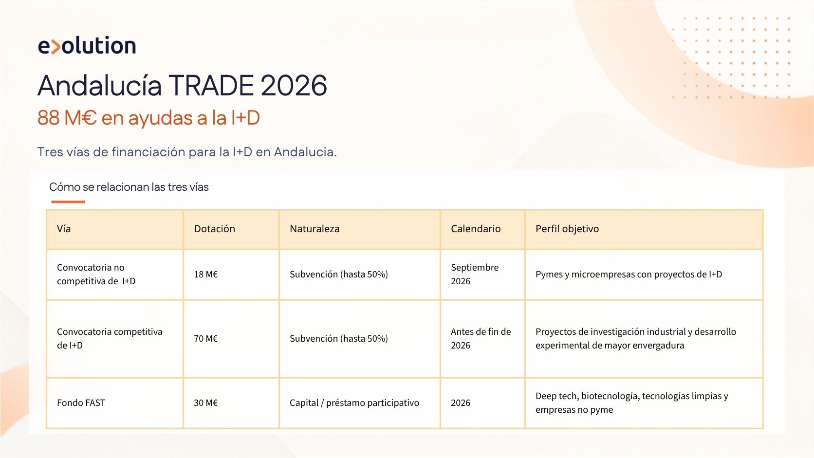 Andalucía TRADE 2026: 88 M€ en ayudas a la I+D
